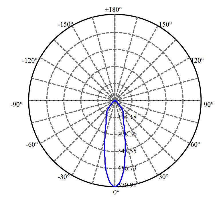 Nata Lighting Company Limited - Lumileds CXA1304 1545-E